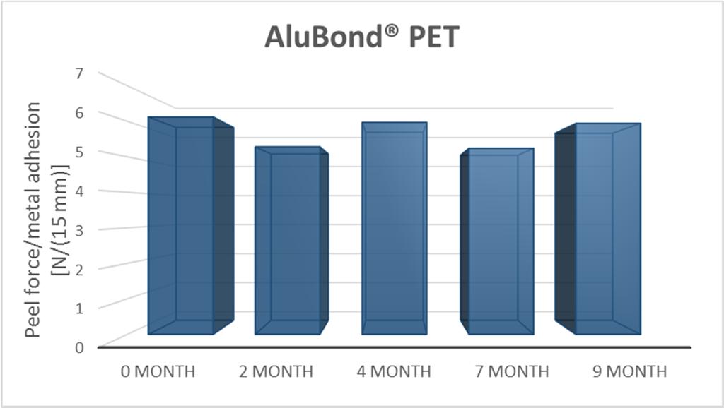Figure 2 Retention of adhesion over time for AluBond PET Figure 3 Retention of adhesion over time for AluBond BOPP Figure 4 Retention of adhesion over time for AluBond CPP AluBond adhesion levels