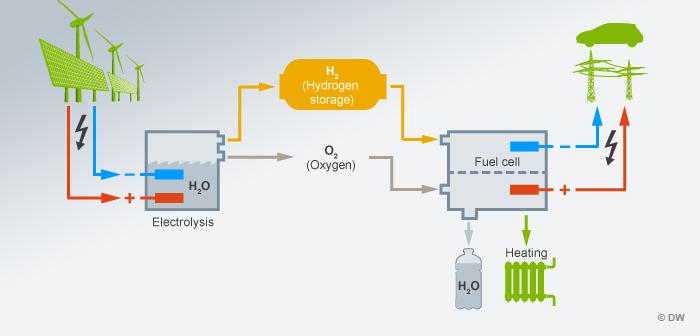 Hydrogen: Energy