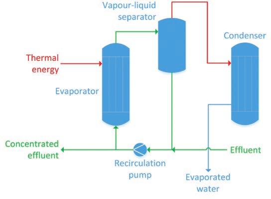THERMAL PROCESSING SYSTEMS THERMAL PROCESSING SYSTEMS FOR THE ENVIRONMENTAL INDUSTRY Evaporation is an efficient way of reducing the volume of effluents.