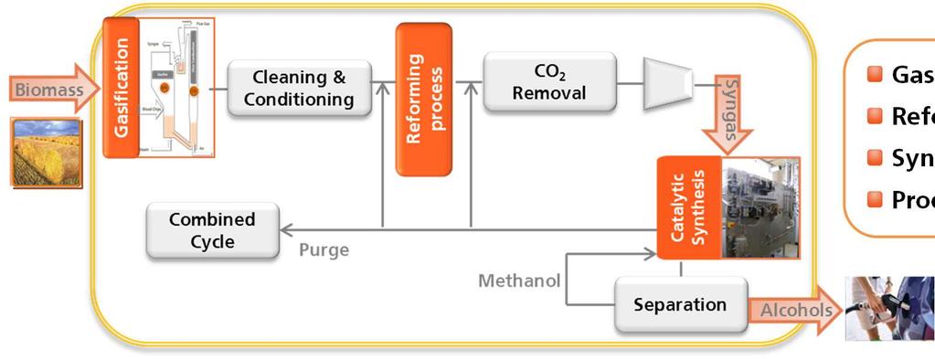 process Synthesis Process design BuOH