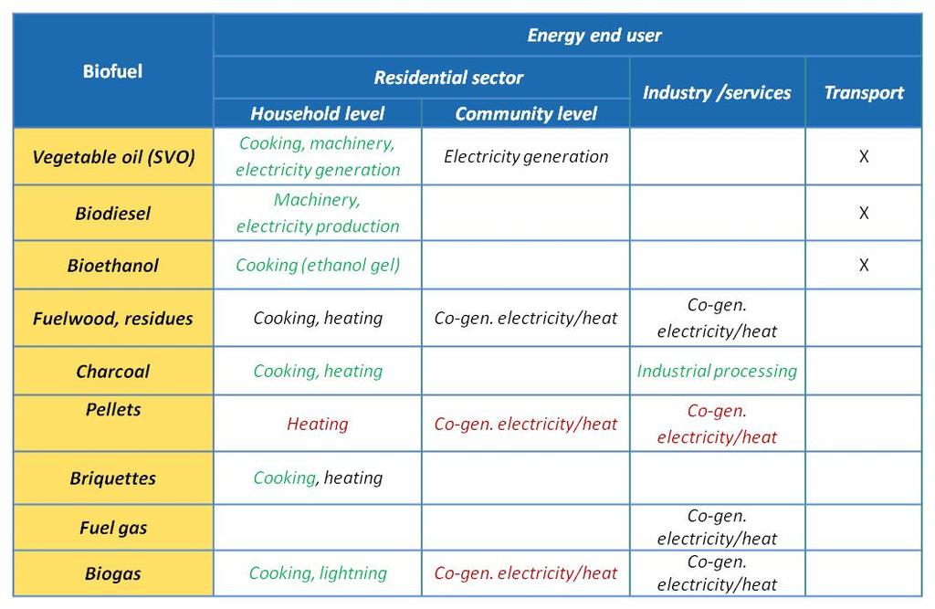 Final energy to consumption across economic sectors Biofuel Vegetable oil (SVO) Energy end user Residen-al sector Industry &services Household level Community level