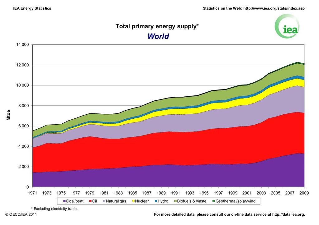 Total Global Primary Energy Supply Biofuels and Waste represented about 10% of the world s energy in 2009 Biofuels and Waste: Biofuels & waste is comprised of solid biofuels, liquid biofuels,