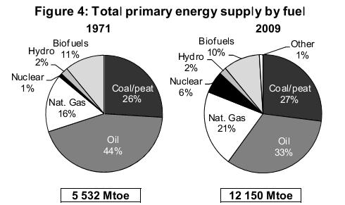 Current status of bioenergy use: Total primary energy supply - World At the Global level - Biofuels and waste have a