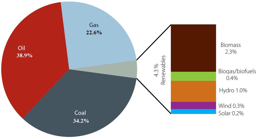 Australia- Energy Scenario 9th largest energy producer 17th largest consumer of nonrenewable energy Portfolio: 96% Non-renewables 4% renewables Renewable energy