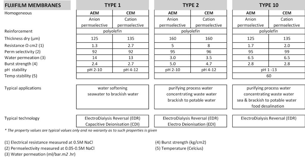 TYPE 10 Low power consumption & medium water permeating membranes at 1-13 ph range.