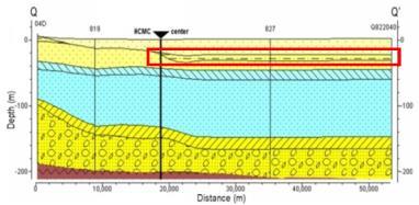 upper aquifers (Holecene and