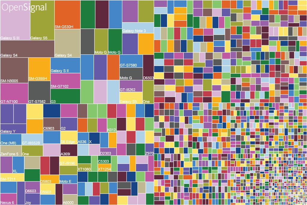 Device diversity Fragmentation within the Android market