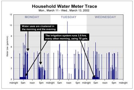 Appliance and Fixture Use Water meter traces reveal details of domestic demand 25 26