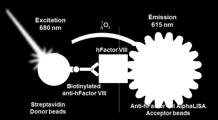 3 Analyte of Interest Factor VIII is a blood clotting protein which is also called anti-hemophilic factor (AHF).