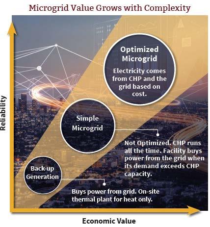A CHP centered microgrid can rapidly load follow CHARACTERISTICS