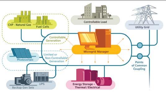 White Paper; How microgrids can achieve maximum ROI BENEFITS Efficiency