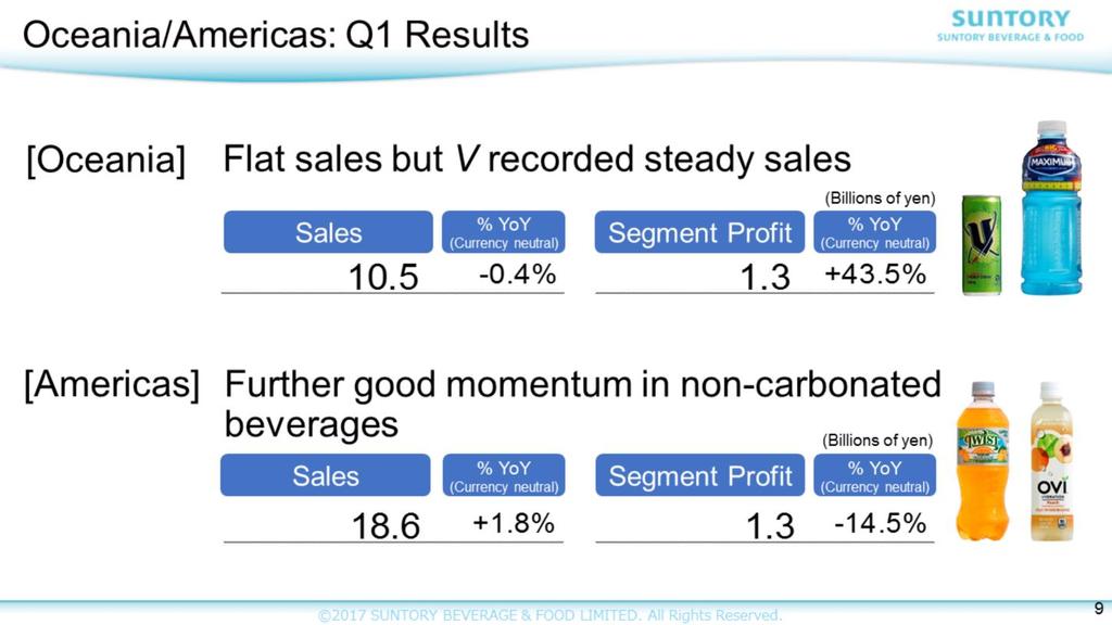 Lastly, Oceania and the Americas. In Oceania, sales was slightly lower year on year, but our core energy drink V and sports drink Maximus recorded steady sales performance.