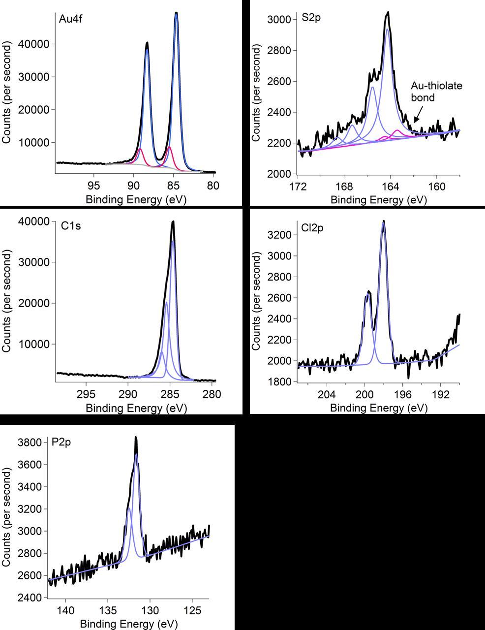 Figure S13. XPS elemental spectra (Au4f, S2p, C1s, P2p, and Cl2p) of TPP-Au 11 - UDT, black trace is the experimental data and the other colored traces show the peak fitting. The main S2p peak at 164.