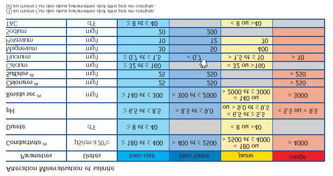 Table Annex IV.6: Example of the SEQ assessment grid, descriptor salinisation, use: drinking water, medium: groundwater (source: http://www.eaufrance.tm.fr/francais/etudes/pdf/etude80.pdf).