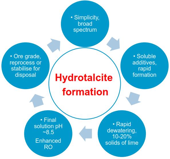 Summary: Virtual Curtain Technology Hydrotalcite formation to