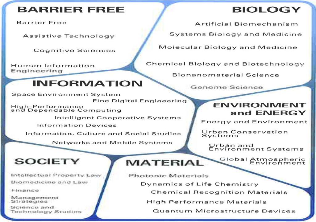 RCAST, Research Center for Advanced Science and Technology Main Objectives & Principles;