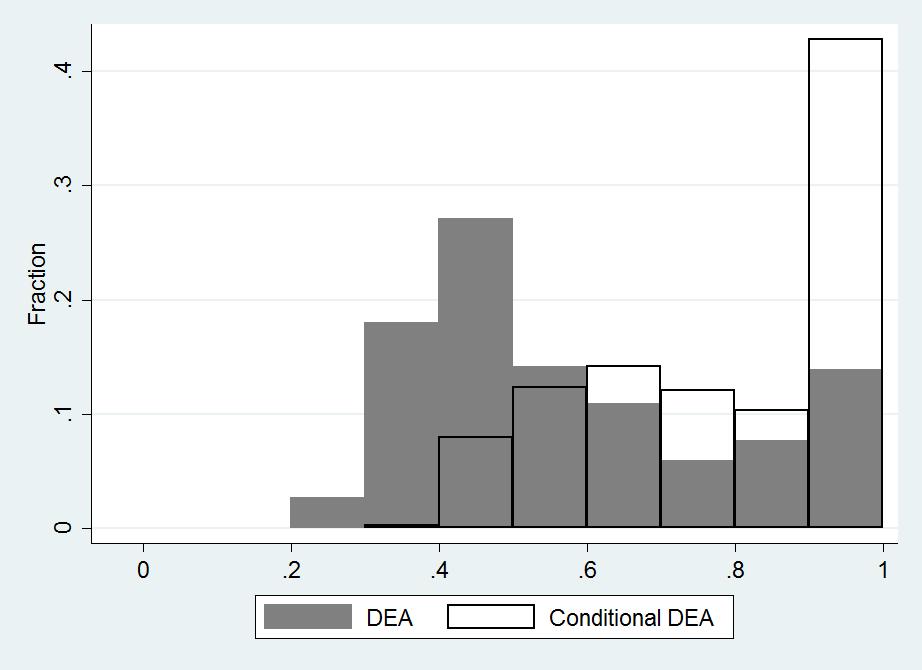 Figure 3: Histogram of DEA Eciency Scores (CRS) a signicant degree by dierent contexts in which the rms perform. The detailed calculated scores are presented in Tables 5 and 7 in the Appendix A.