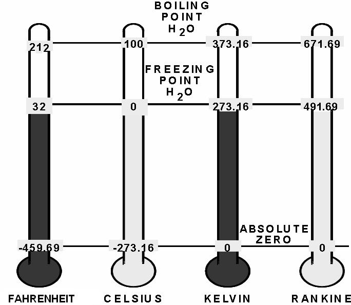 Temperature Scales 13 Basic