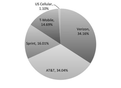 3. (Total 14 Points) The pie graph below represents the market shares of wireless subscriptions held by carriers in the U.S. in 2014.