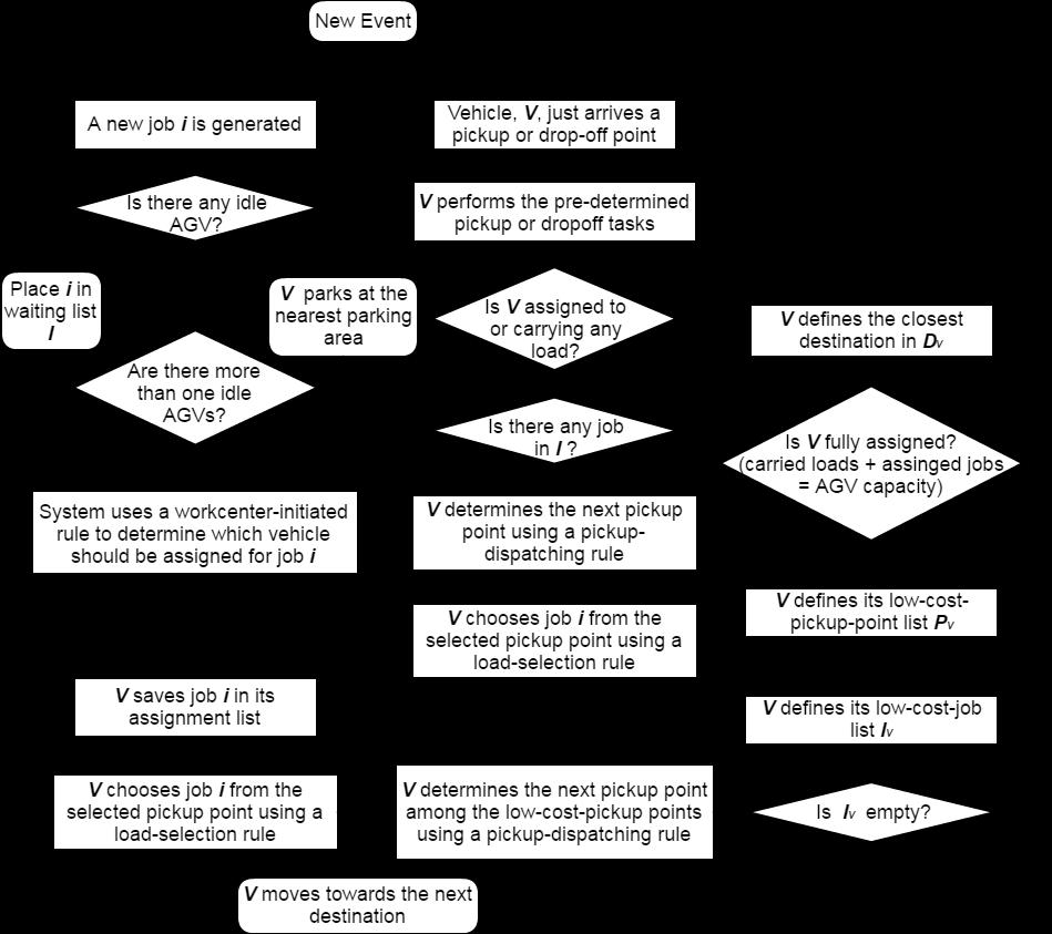 Figure 1: The flowchart of the rule.