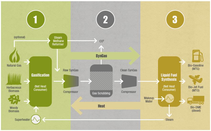 Timeline: NEWBio Sustainability Framework Gallons Liquid Fuel / Ton Biomass 125 100 75 50 25 0 (dilute acid, base case) (dilute acid, high solids) Pyrolysis (internal H2 production) Pyrolysis