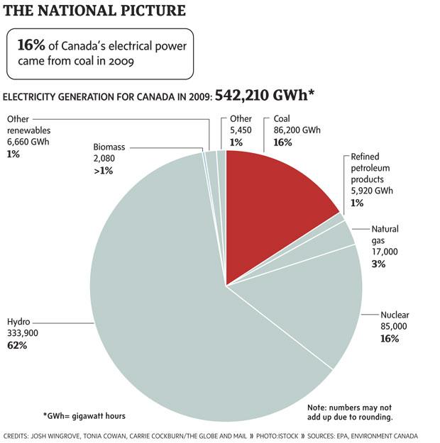 Canada s electricity feedstocks,