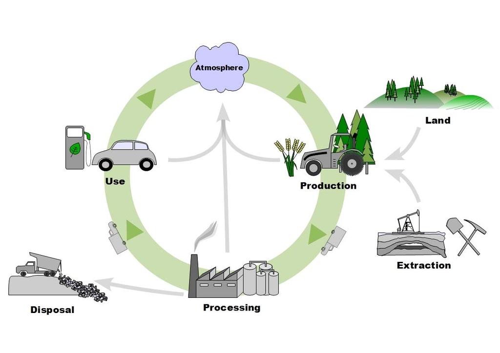 Increasing demand for Life Cycle Assessment of