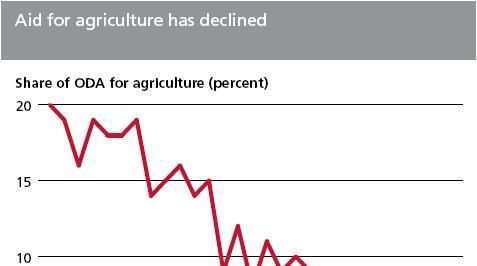 Share of ODA for agriculture