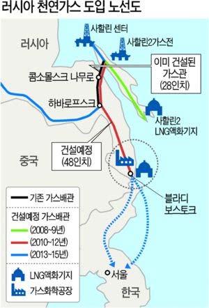 Natural Gas Supply Plan Korea is striving to secure LNG as well as PNG in the long run for stable & self-sufficient supply KOGAS is in talks with Gazprom to buy Russian gas in various forms including
