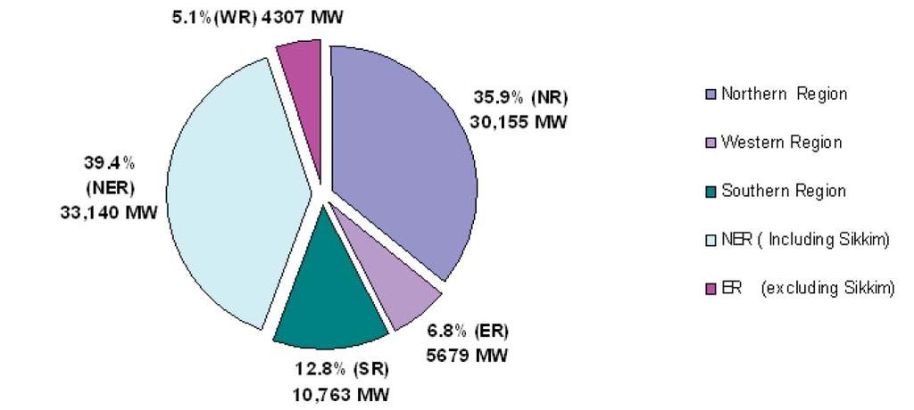 contributes about 21.5% i.e. 38,106 MW.