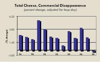 Demand or Disappearance Total cheese disappearance during 2008 was down 0.