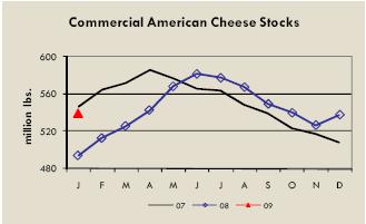 This is the first year since 1975 that cheese consumption declined.