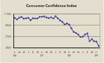 The Consumer Confidence Index reported in January declined 37.4 and then in February was reported at an all time low of 25. The Consumer Confidence Index began in 1967.
