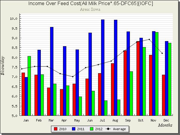 Those milk prices would not change the net income picture of dairy farmers if the Midwest drought repeats.