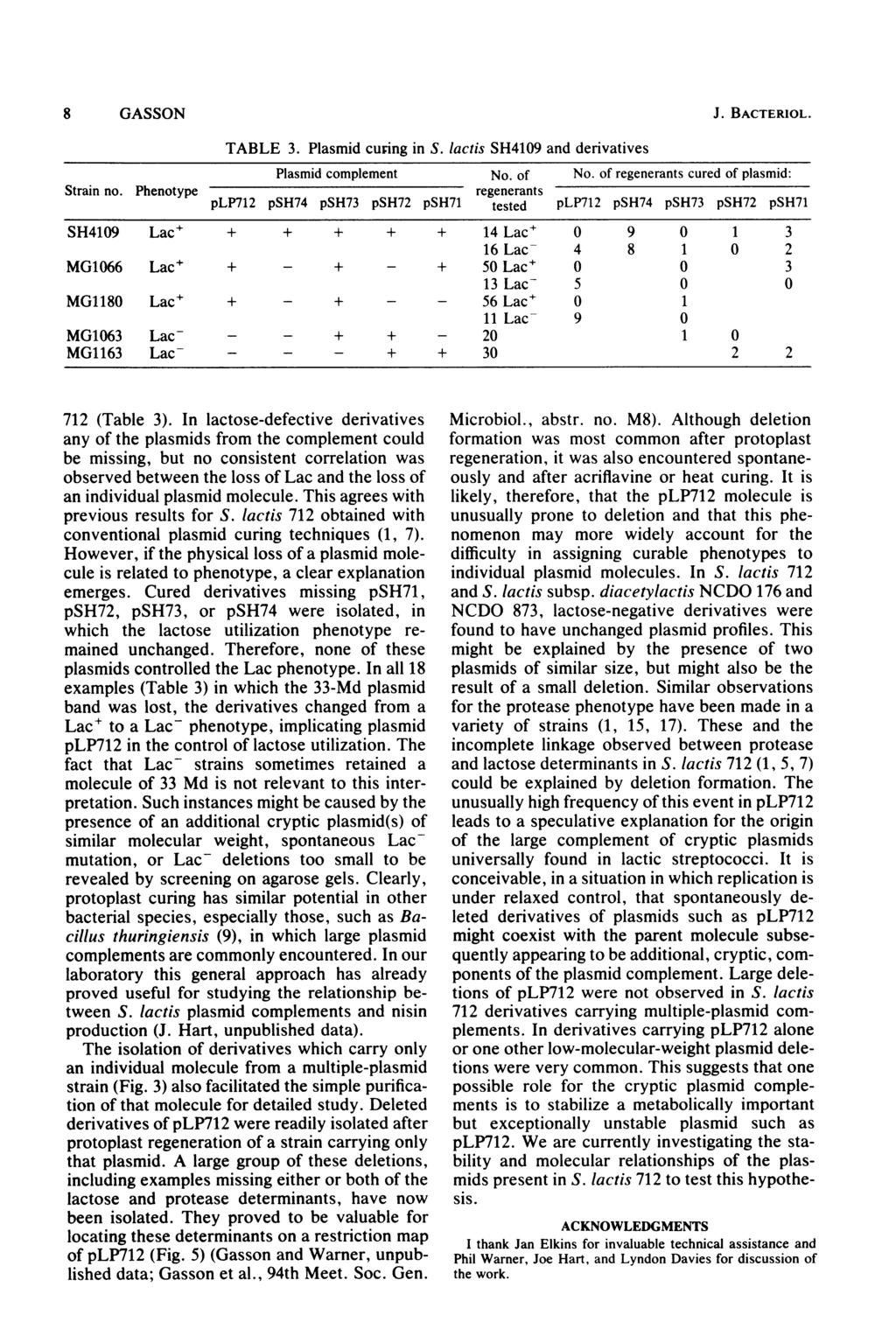 8 GASSON J. BACTERIOL. TABLE 3. Plasmid curing in S. lactis SH4109 and derivatives Plasmid complement No. of No. of regenerants cured of plasmid: Strain no.