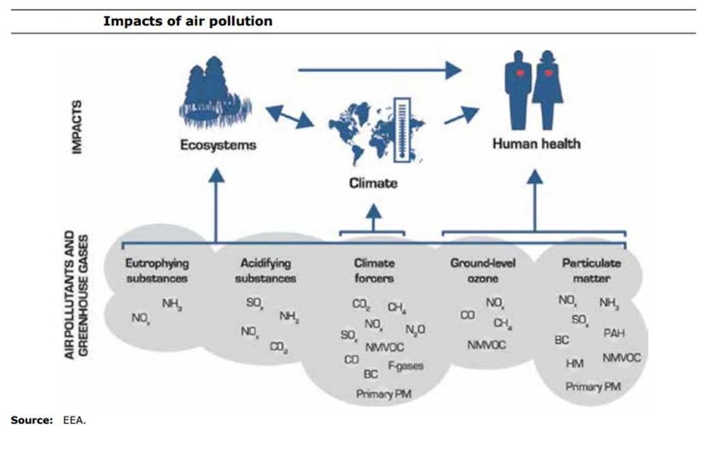Environmental problem targeted Nowadays, air pollution is one of the main environmental