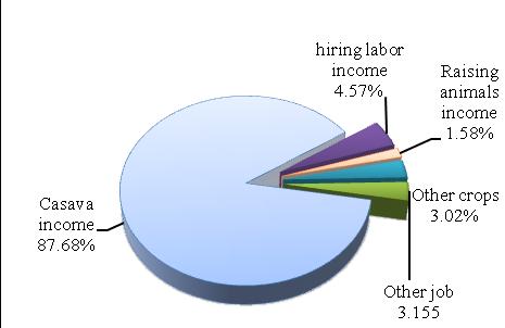 4 The percentage of hiring labor and other activities Fig. 5 The income source in the household CONCLUSION Cassava production is the main root crop for farmers in the surveyed region.