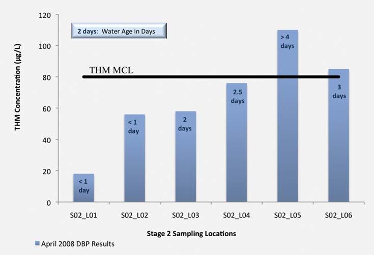 City of Sanford Water Service Criteria exceeded three days. Therefore, to control DBP formation, the maximum water age goal was set at three days.