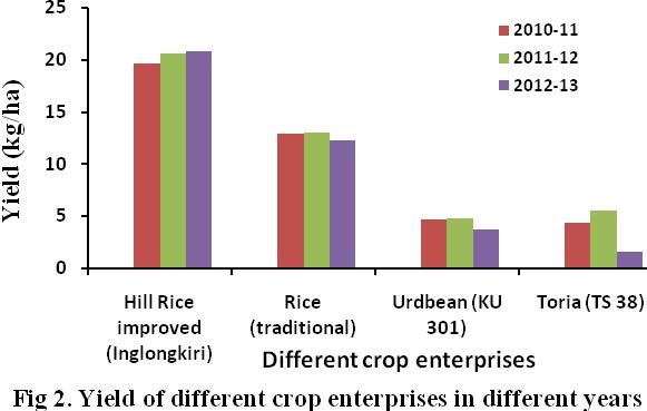Table 1: Yield of Crop enterprises on rice based cropping sequence in different villages in Karbi Anglong, Assam (q/ha) Year Name of Villages No.