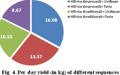 But net return per day was obtained in hill rice (traditional) + urdbean (KU 301) sequence of Rs. 99.45. These were shown graphically in fig 4 & 5. iv.
