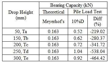 Fig. 4 Ultimate bearing capacity for corresponding 10% pile diameter movement Differences Between Theoretical and Load Test Ultimate Pile Bearing Capacity (Q u ) Comparison between ultimate bearing