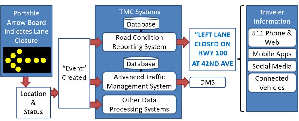 Figure 1: The systems of interest for this ConOps include Portable Arrow Boards, Road Condition Reporting Systems, Advanced Traffic Management Systems, and traveler information dissemination systems.