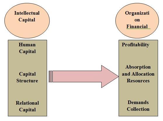 Organizational Performance : Organizational performance is referred to how operations done,their duties and organizational activities and their results. (Haghighi et al 2011).