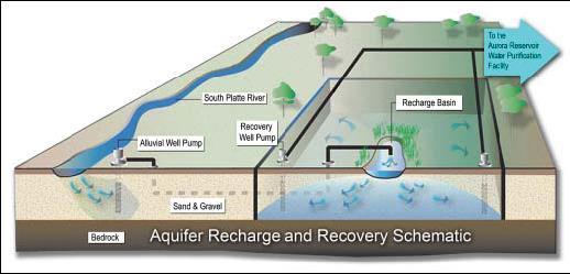 Aurora Aquifer Recharge and Recovery (ARR) Flow from riverbank filtration wells is distributed to a series of