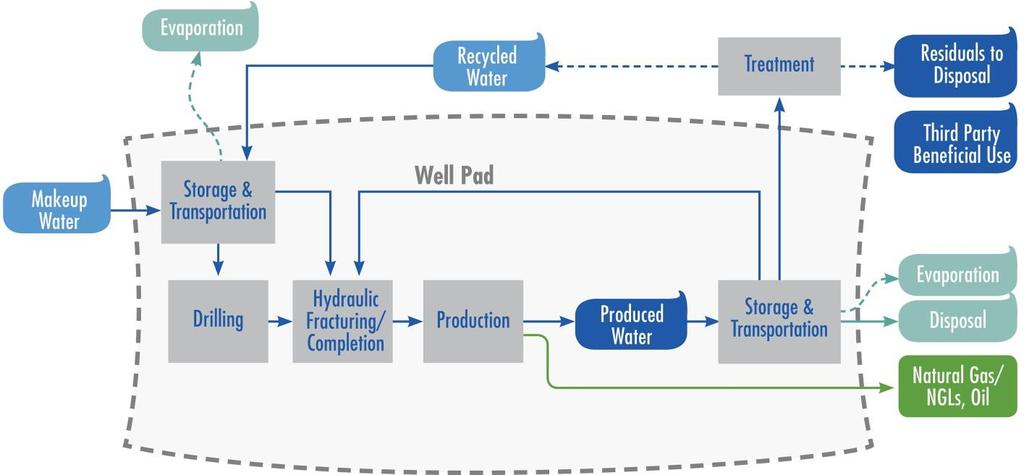 Water Management is Required Throughout the Unconventional Oil and Natural Gas Exploration Lifecycle Excess produced water is