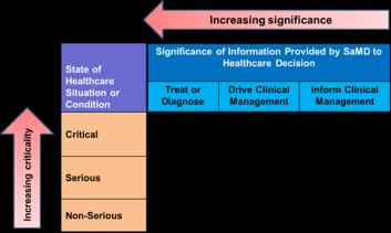 A Converged Framework and Principles for (SaMD) 1 3 Categorization Based on definition statement 2 SaMD