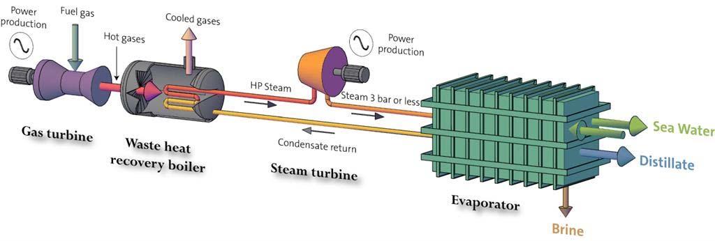 One of the disadvantages is that the units are permanently connected together and, for the desalination plant to operate efficiently, the steam turbine must be operating.