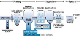 Municipal Wastewater Treatment Source ENVIR 202: Lesson 9 58 On-site Systems ENVIR 202: Lesson 9 59 What is it?