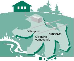 Issues & Concerns Environmental concerns Nutrients nitrogen phosphorus Organic material Nuisances ENVIR 202: Lesson 9 67 Solutions Put systems where they belong