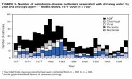 Disease Outbreaks Waterborne-disease outbreaks associates with drinking water By etiologic agent -- United States, 1999-2000 3% 3% 3% 3% 3% 5% 5% Norovirus E.